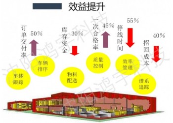 汽車(chē)MES系統(tǒng)解決的方案